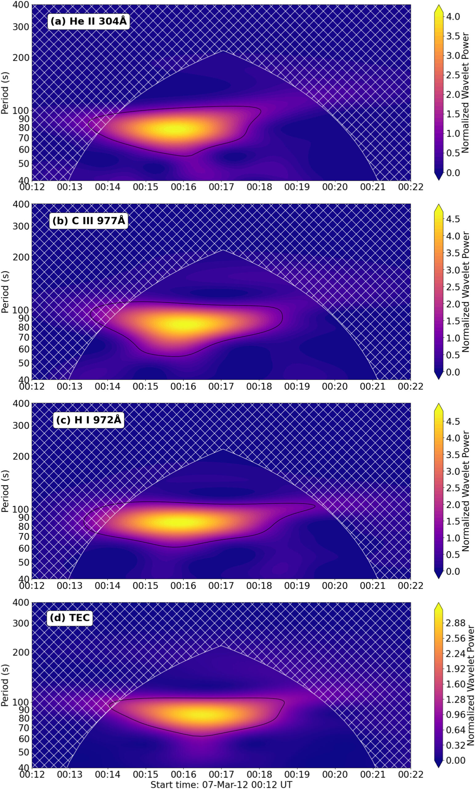 Güneş'in patlamaları Dünya Göklerinde Yankı: Atmosfer Güneş Parlama Nabızları ile Nasıl Senkronize Oluyor