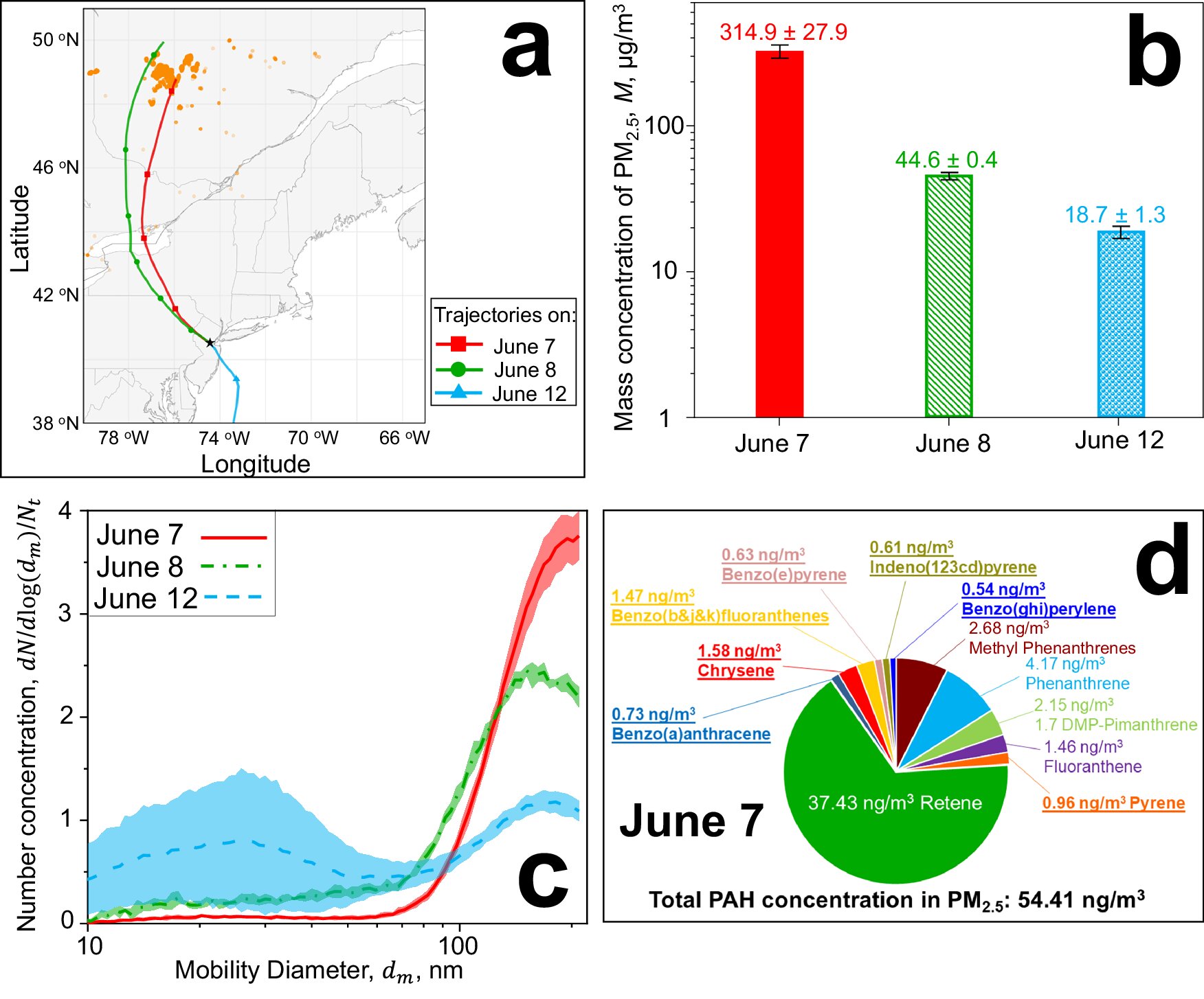 Kanada orman yangını dumanı New York'u 3 ° C ile soğutdu ve tuzağa düşmüş hava toksik maddeleri, araştırmacılar