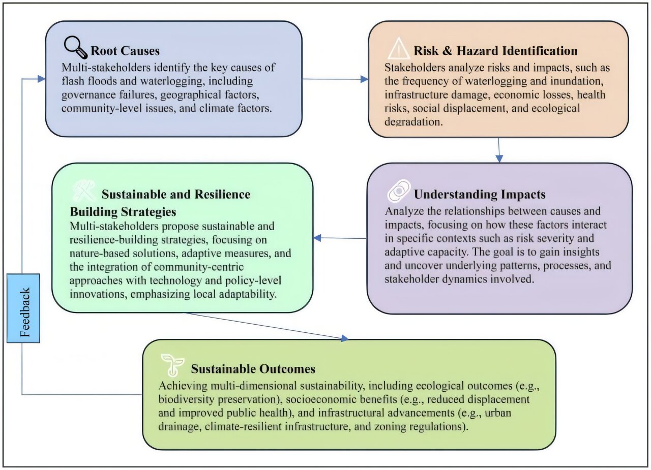 Kıyı şehirleri için kentsel esneklik için çok paydaşlı çözümler