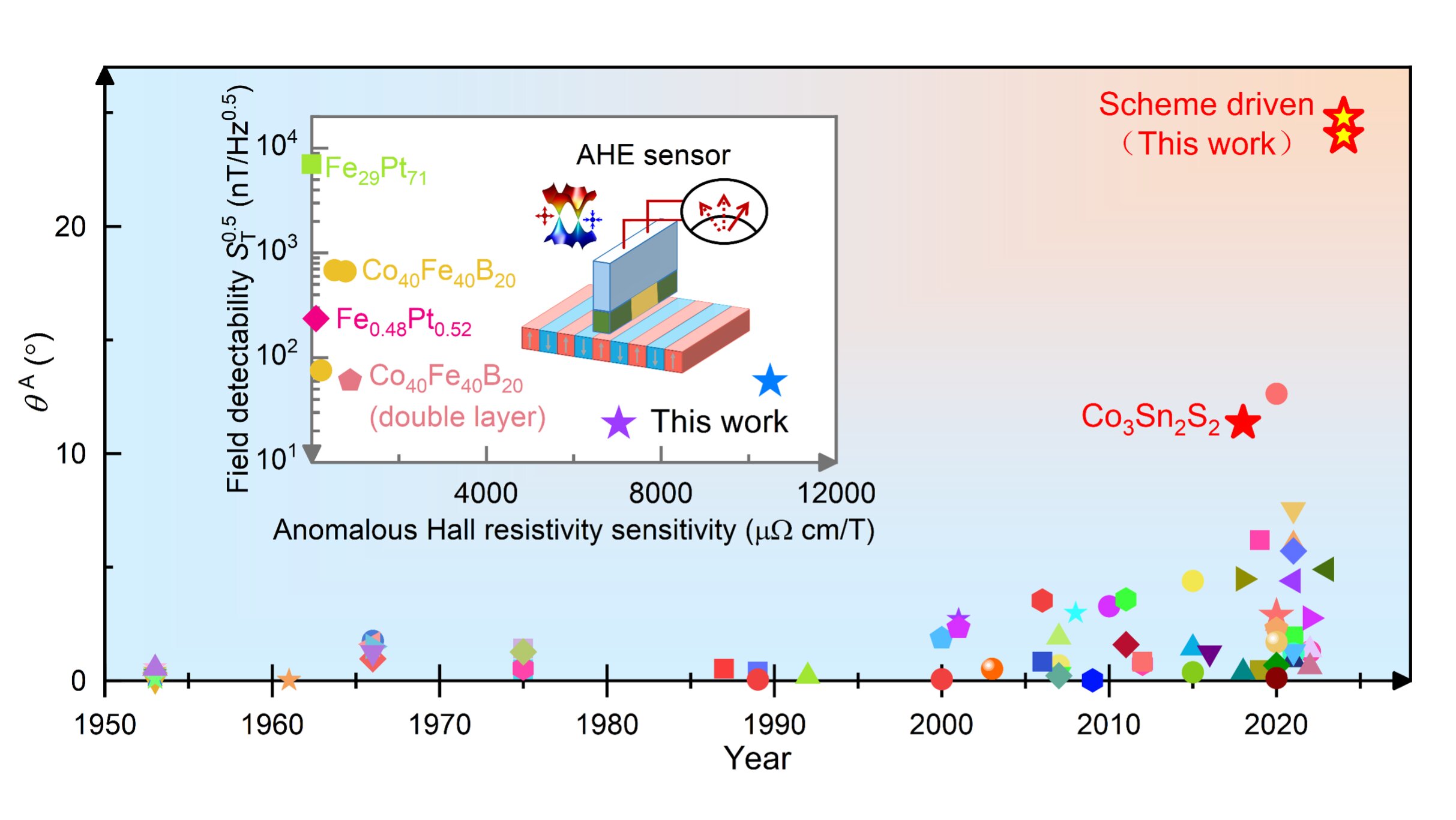 Matematiksel model, manyetik bir topolojik semimetalde anormal salon açısını modüle eder