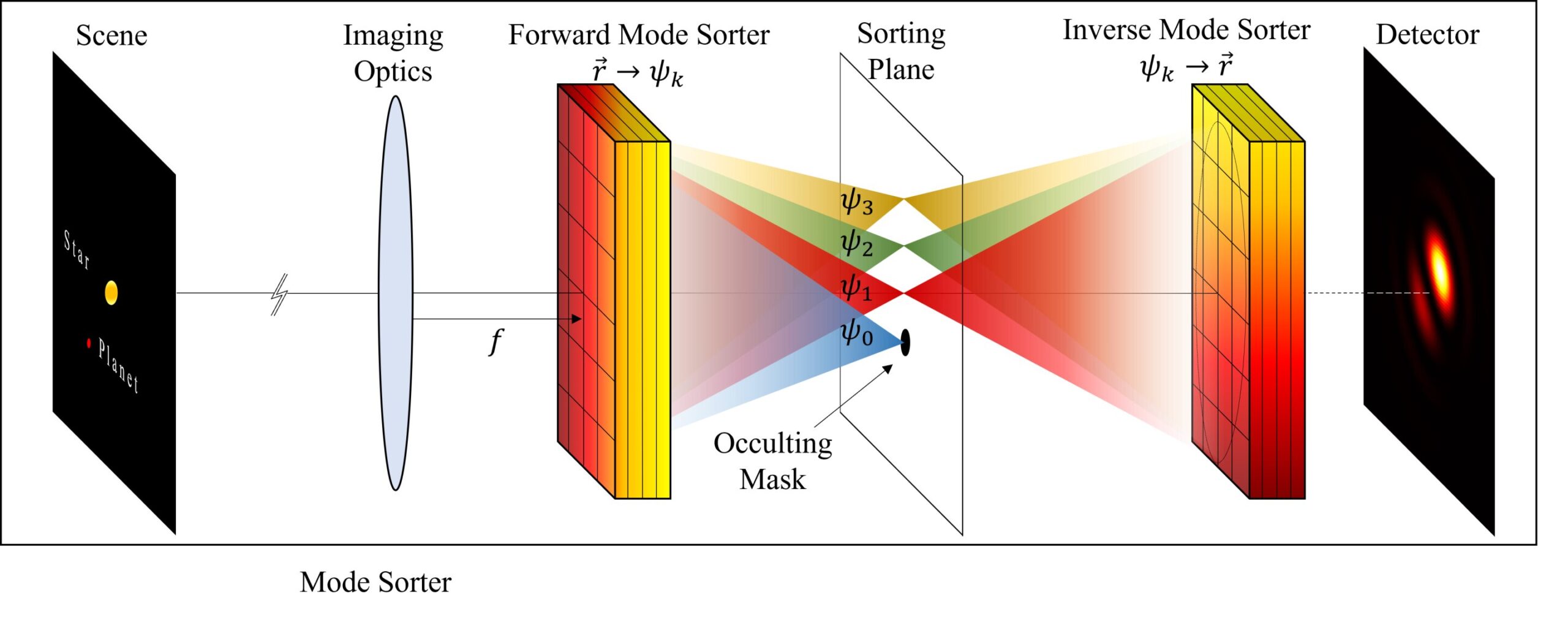 Yeni dış gezegenleri tespit etmek için yıldız ışığını geri çevirir
