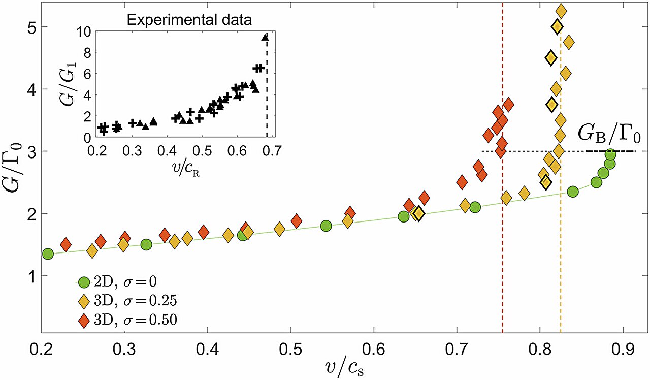 Araştırmacılar, malzemelerdeki çatlakların neden yayılırken simetrilerini kırdığını ortaya çıkarıyor