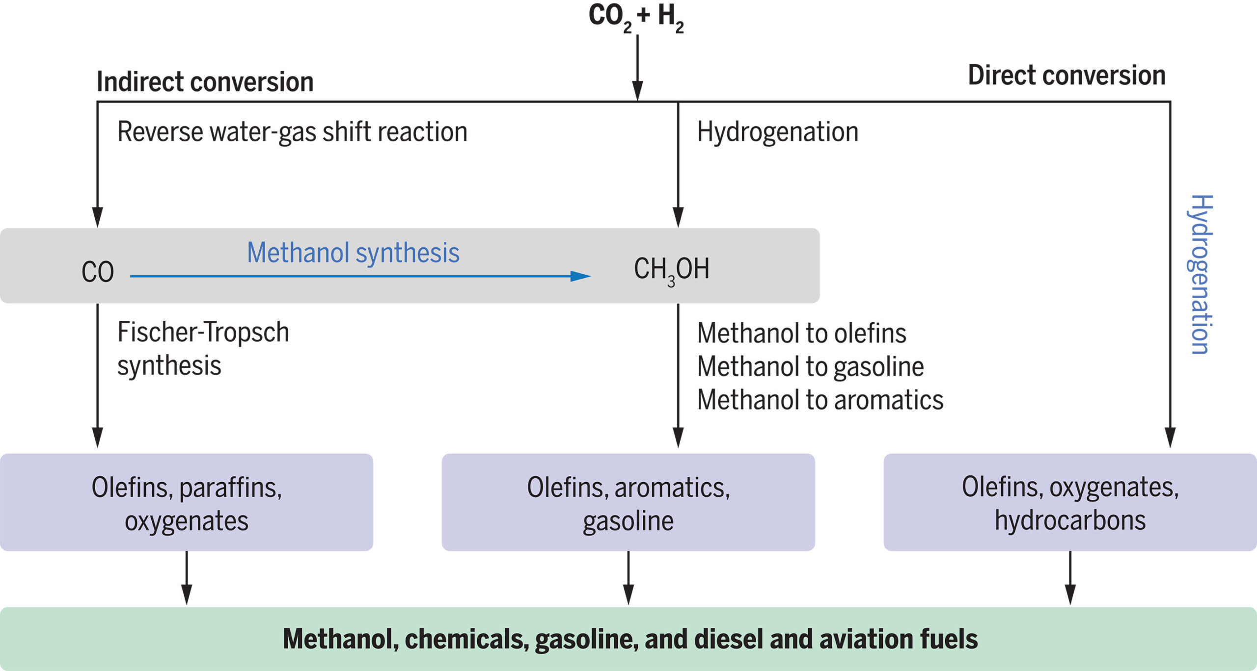 CO₂ ile ilişkimizi yeniden düşünmek - Yeşillik Gazı, sürdürülebilir yakıtların geliştirilmesine yol açabilir