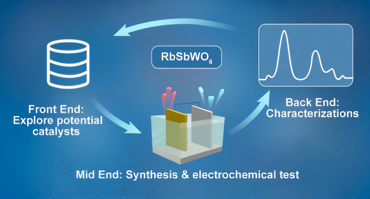 Dijital keşif, asidik su bölünmesi için dayanıklı katalizörün kilidini açar