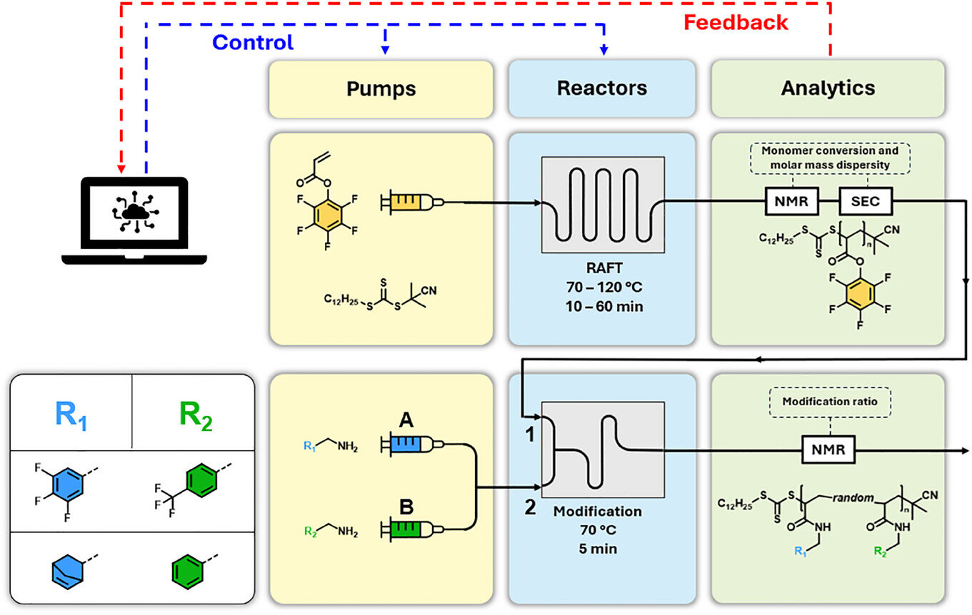 Kendini süren laboratuvarlar daha hızlı ve daha akıllı polimer sentezini mümkün kılar