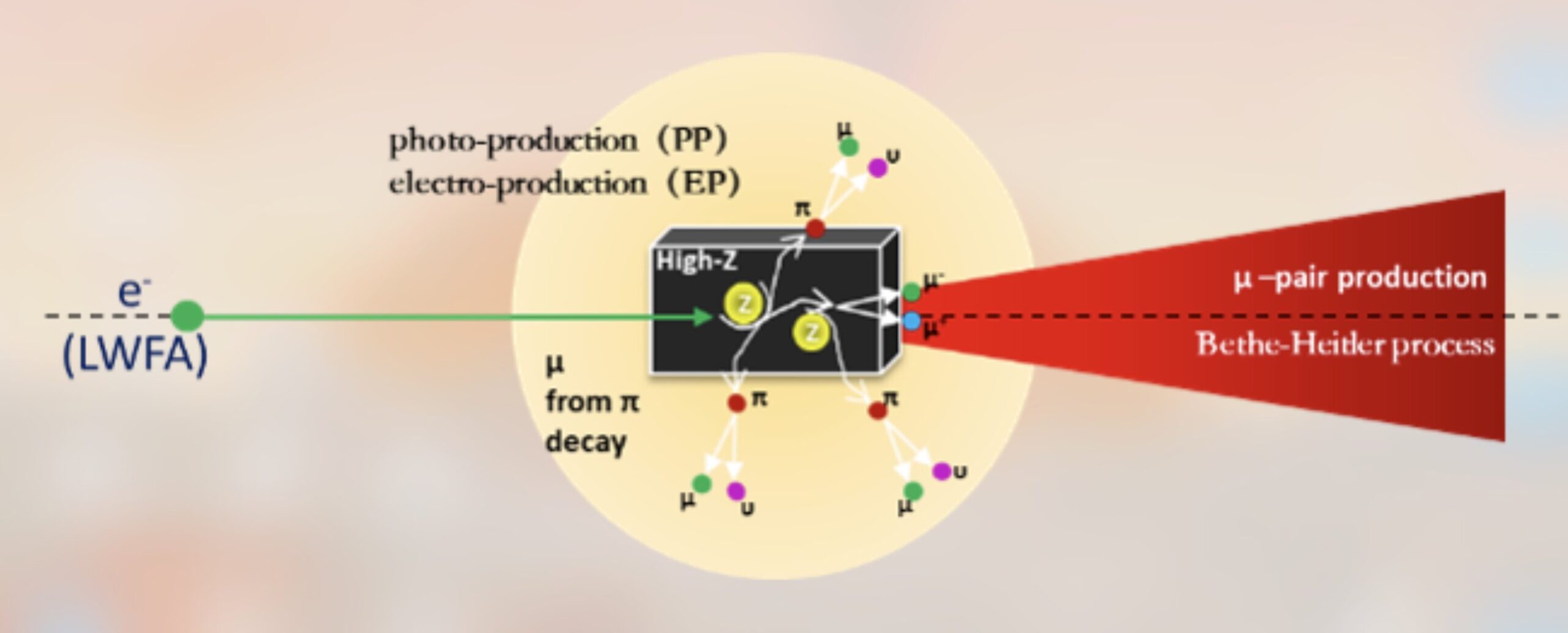 Ultra kısa yüksek yoğunluklu lazerlere sahip muonlar üretmek için yeni bir yöntem