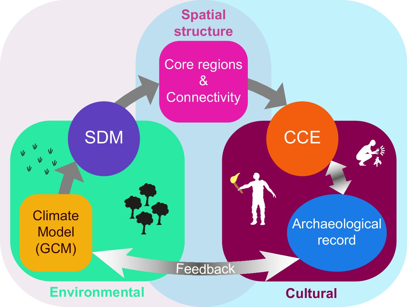 Arkeoloji iklim değişikliğine uyum sağlamak için nasıl bir plan sunabilir?