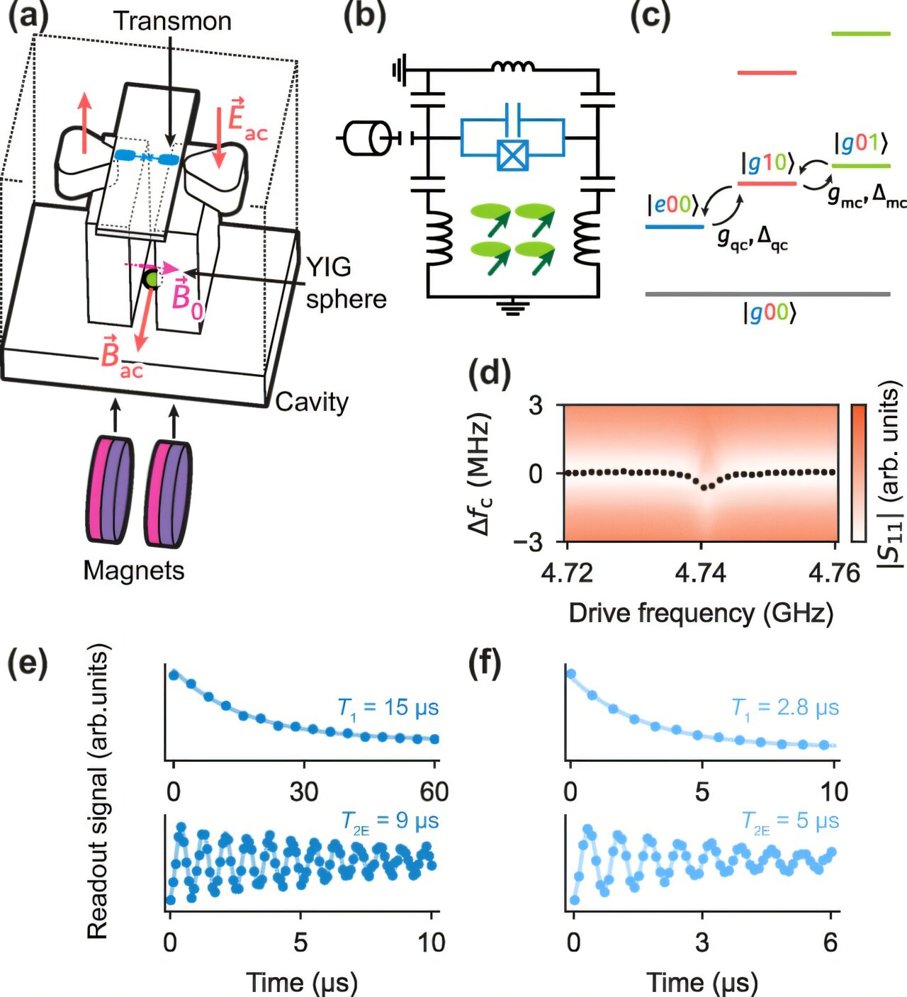 Gelişmiş kuantum bilgisayarlar ve ötesi: Süper iletken kubitlerle magnonları keşfetmek