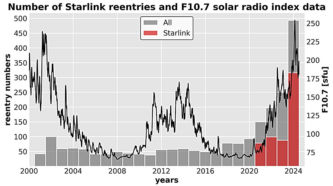 Starlink uyduları artan güneş aktivitesi sırasında dünyaya daha hızlı düşüyor, çalışma buluyor
