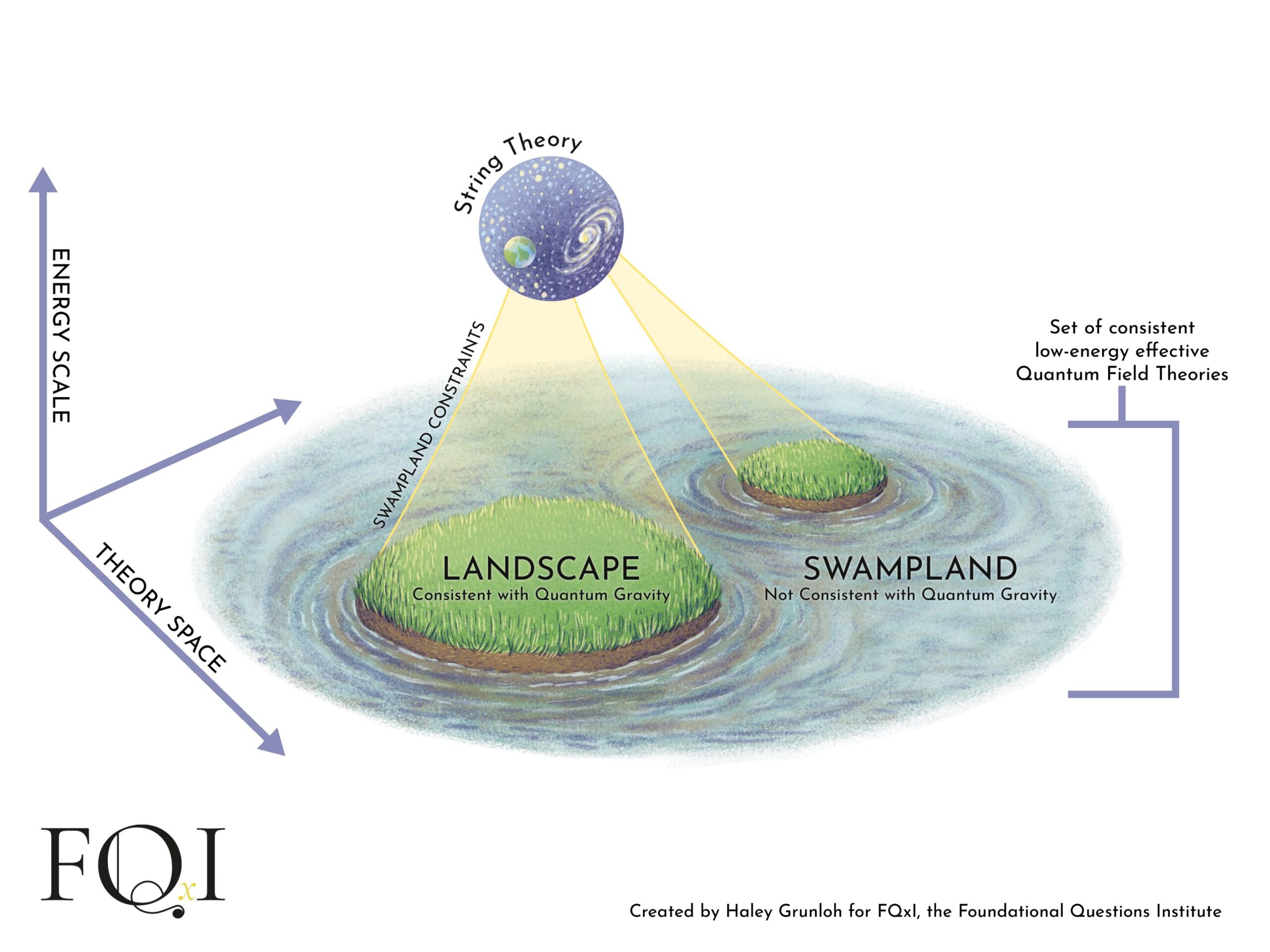 String teorisinden Swampland: Yeni modeller, karanlık enerjiyle çelişen sorunu çözebilir