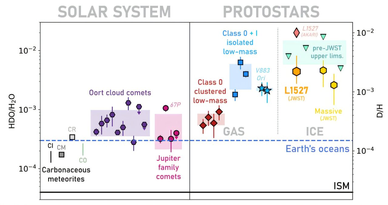 Yarı ağır su buzu, ilk kez genç güneş gibi yıldızın etrafında tespit edildi