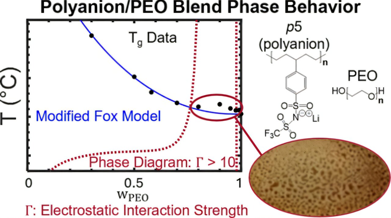 Araştırmacılar, daha güvenli pillerin geliştirilmesine yardımcı olabilecek yeni nesil polimer karışımlarını araştırıyor