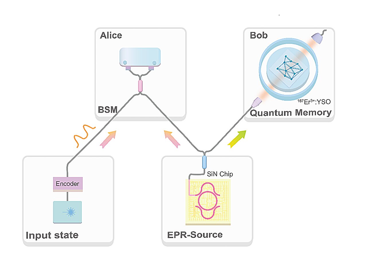 Araştırmacılar ışık tabanlı bilgileri ışınladığında kuantum internet yaklaşıyor
