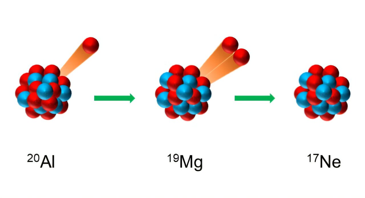 Fizikçiler Alüminyum-20'yi keşfediyor, yeni üç-proton yayan izotop