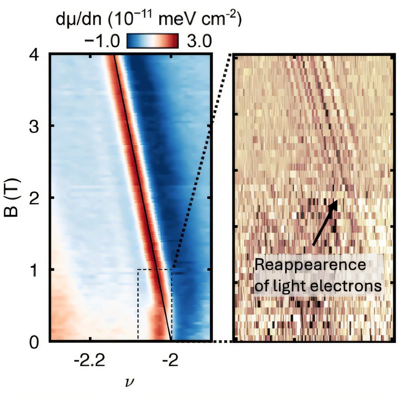 Hafif ve ağır elektronlar sihir açısından süperiletkenlerde işbirliği yapar