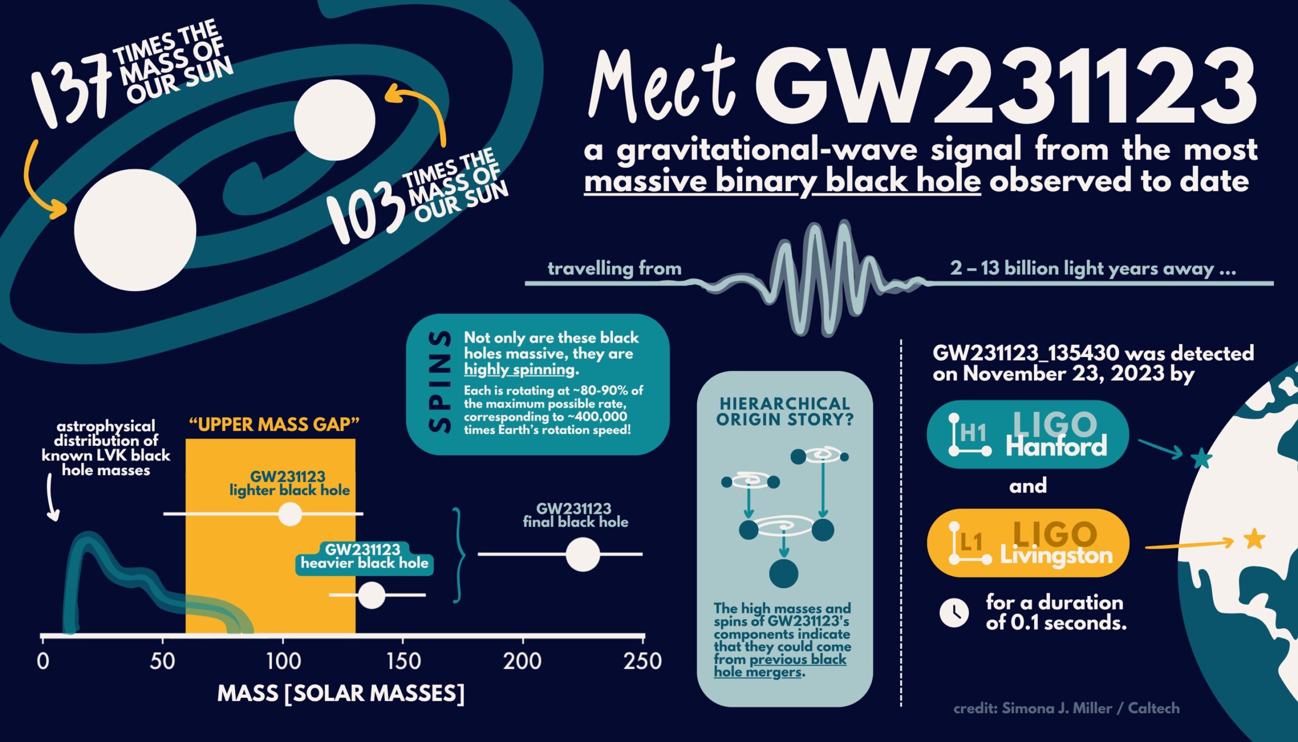 Ligo-virgo-kagra bugüne kadarki en büyük kara delik birleşmesini tespit etmek