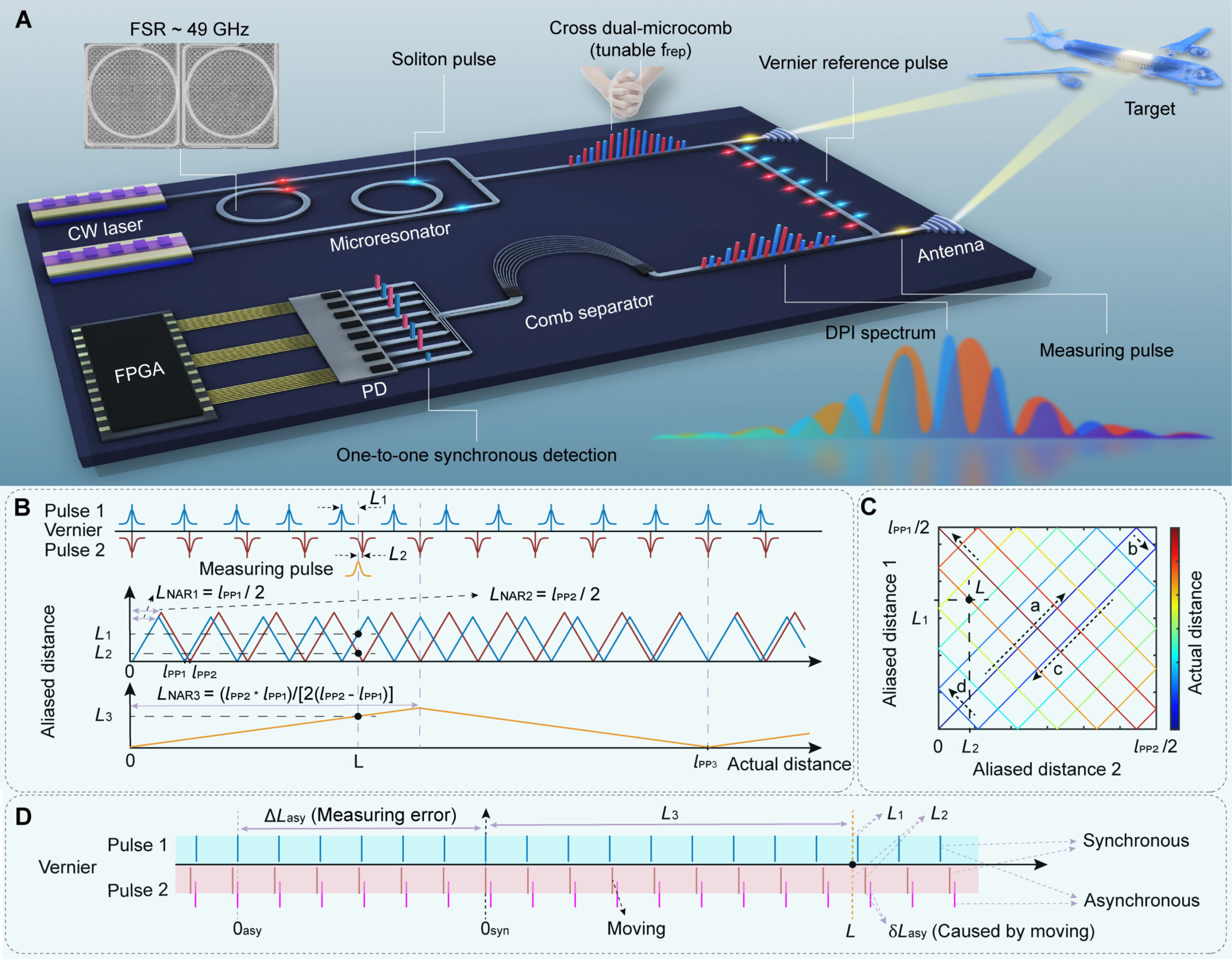 Araştırmacılar, çapraz çift mikrocomb'a dayalı yeni minyatür LiDAR teknolojisi geliştiriyor