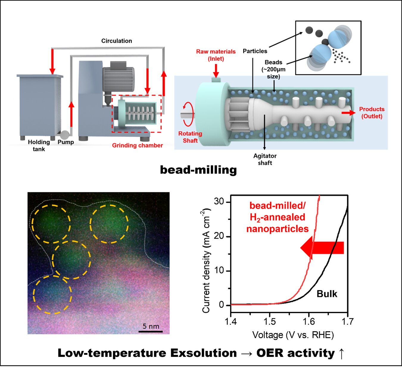 Düşük sıcaklık işlemi, su bölme katalizör performansını altı katını arttırır