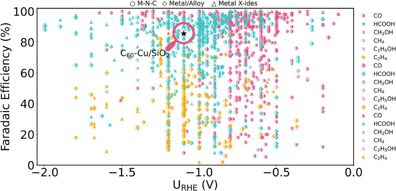 Fullerene, temiz enerji için verimli, metal içermeyen bir katalizör olarak ortaya çıkar
