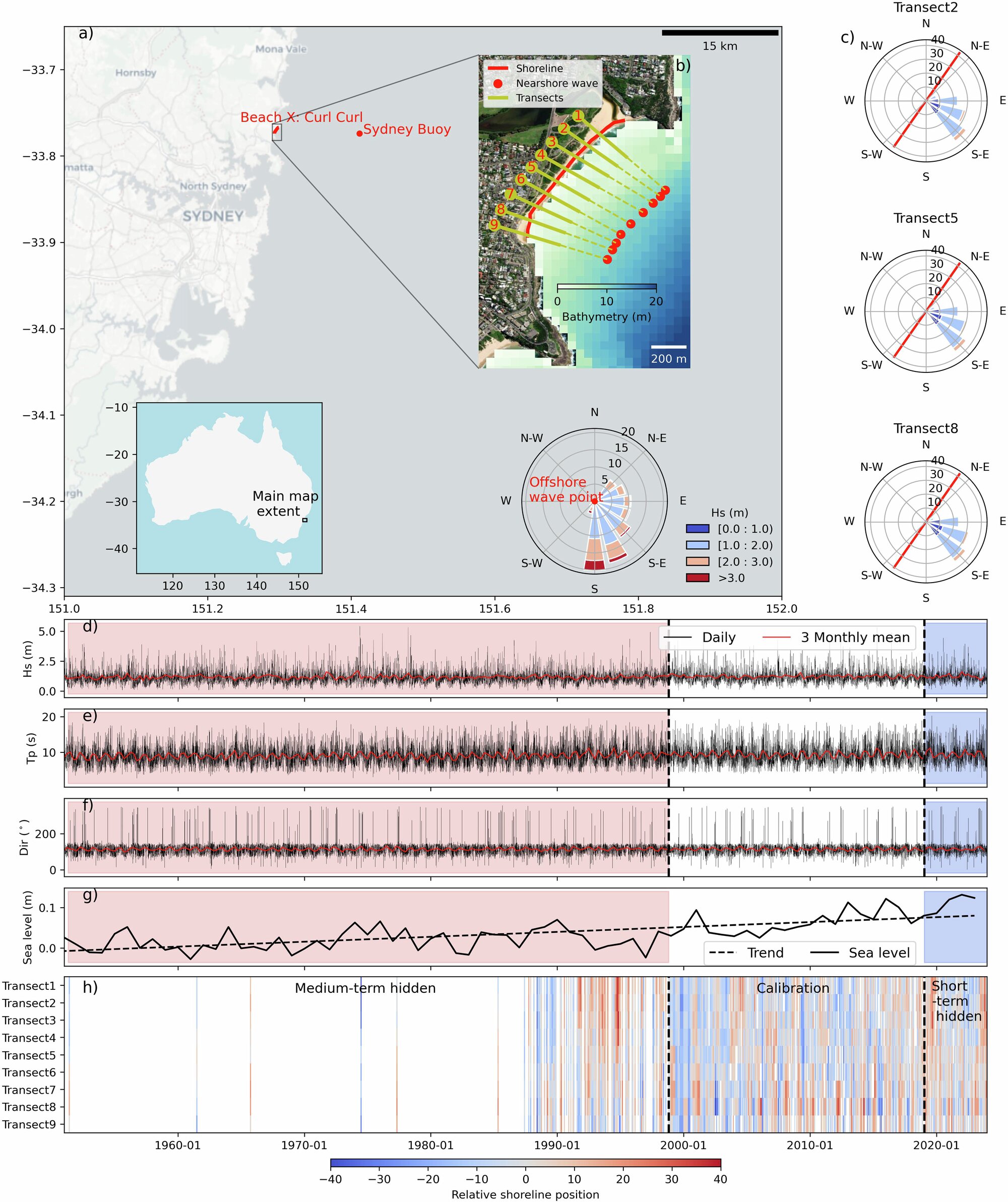 Global Benchmarking Rekabeti, kıyı şeridi modellerinin gerçek dünyadaki kıyı planlaması için hazır olduğunu bulur