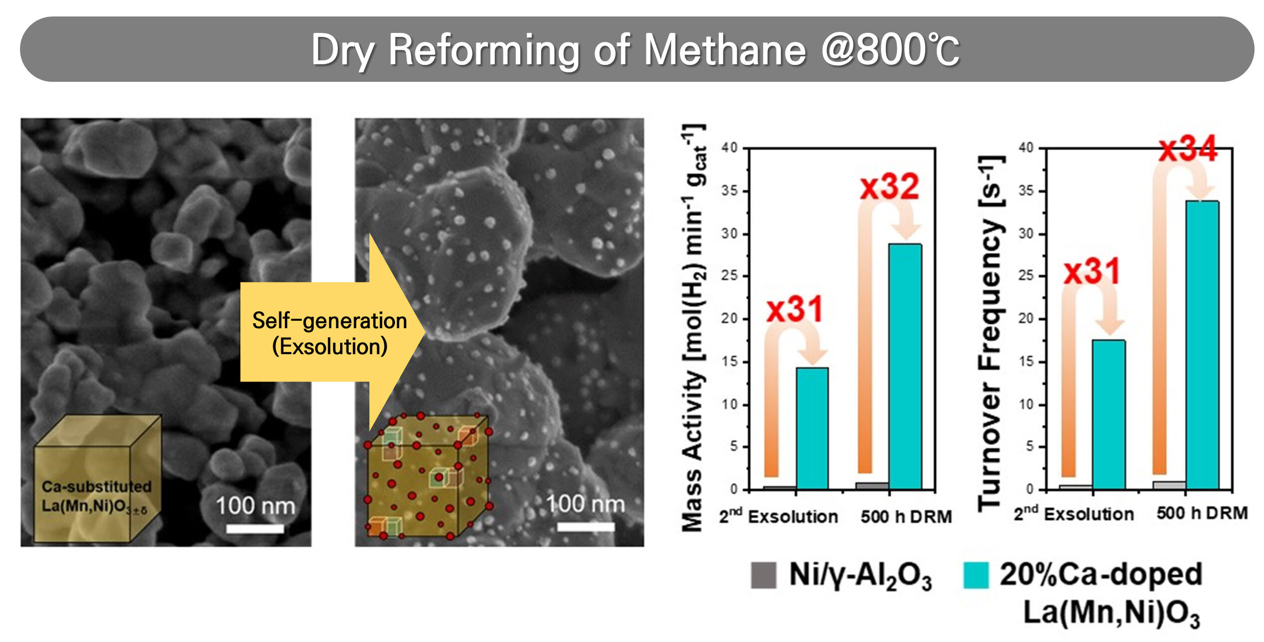 Kendinden üreten katalizör, hidrojen üretimi için dayanıklılık sınırlarını aşar