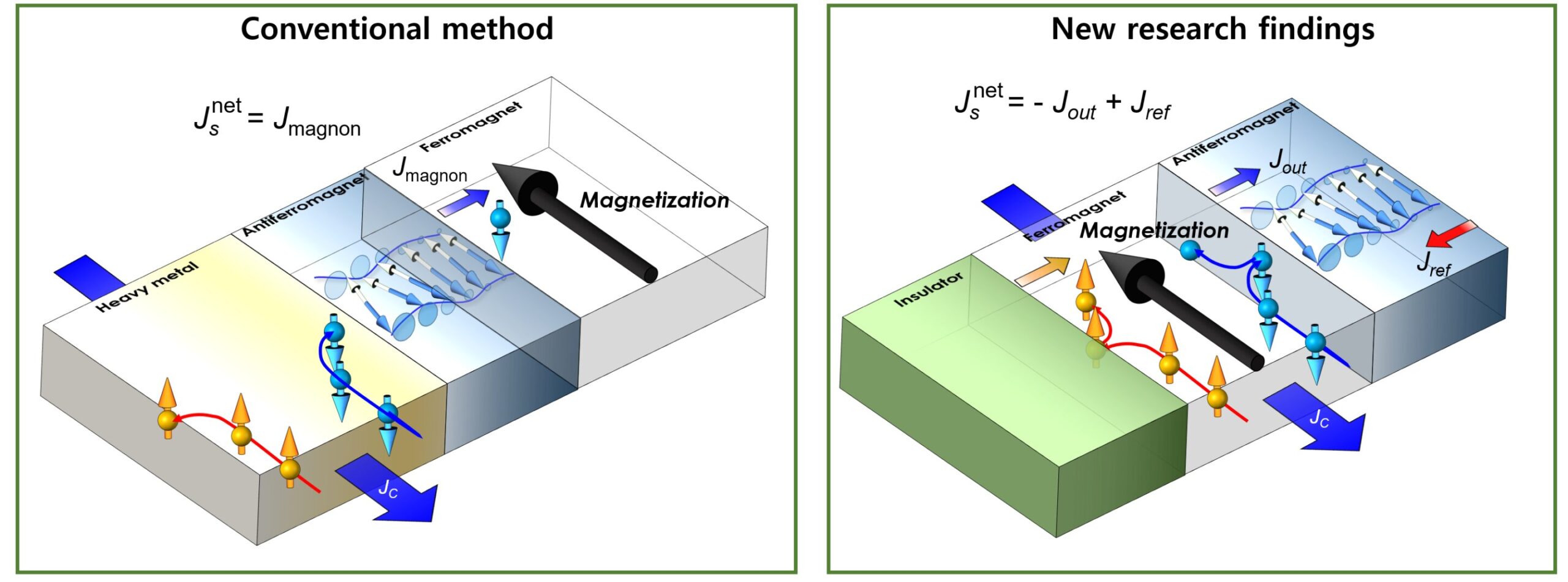Spin kaybını enerjiye dönüştürmek: Yeni prensip ultra düşük güç cihazlarını mümkün kılabilir