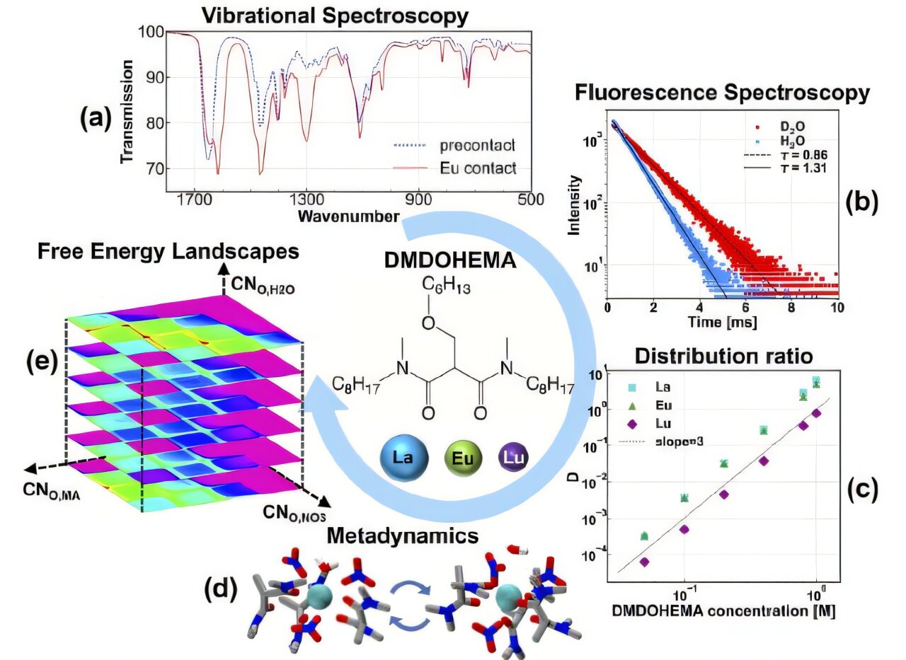 Bilim adamları, nadir toprak kimyasında lantanid ayrılmasının arkasındaki moleküler koreografiyi ortaya çıkarır