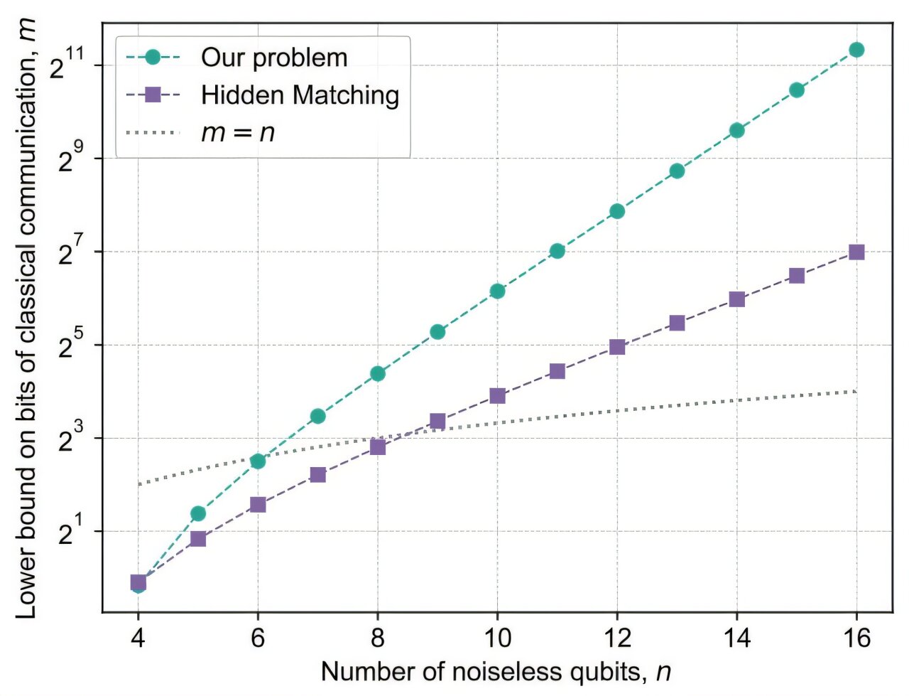 Bilim adamları nihayet bir kuantum bilgisayarın koşulsuz olarak klasik bilgisayarlardan daha iyi performans gösterebileceğini kanıtlıyor