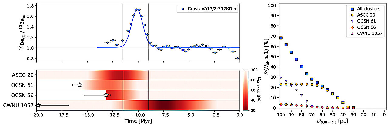 Derin denizden patlayan bir yıldızın 10 milyon yıl önce dünyaya enkaz gönderdiği ipuçları