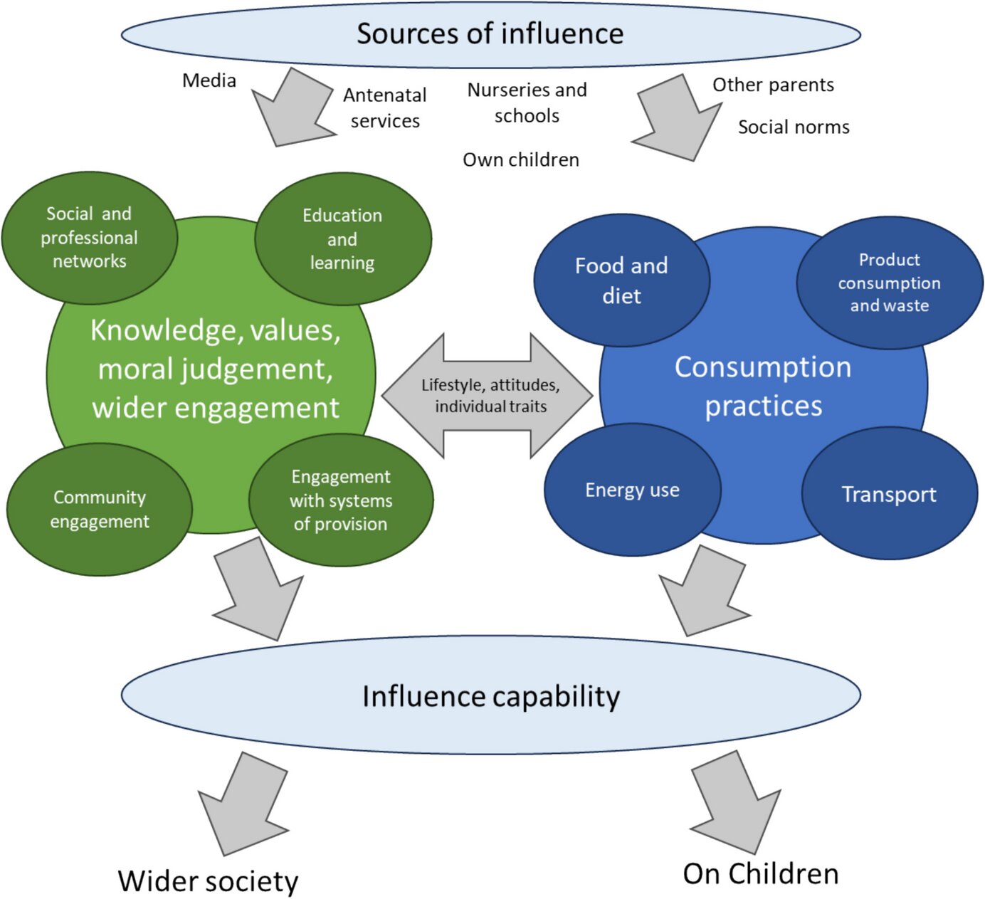 Ebeveynler iklim değişikliği konusunda hareket etmek istiyorlar, ancak düşük karbonlu yaşam tarzlarını modellemek için mücadele ediyor