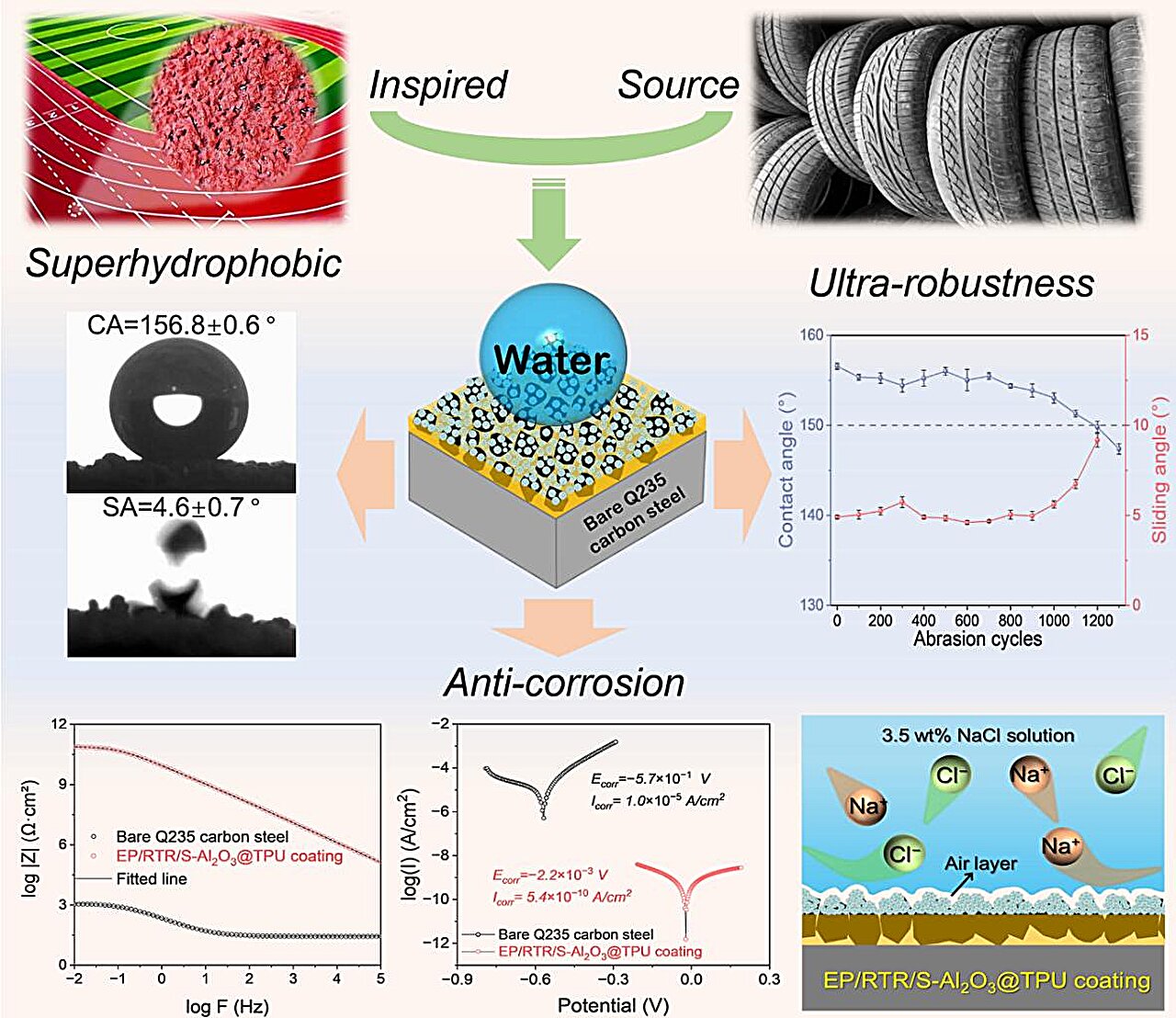 Eski Lastikler Yeni Yaşam Bulun: Kauçuk Parçacıklar Korozyona Karşı Süperhidrofobik Kaplamaları Güçlendirir