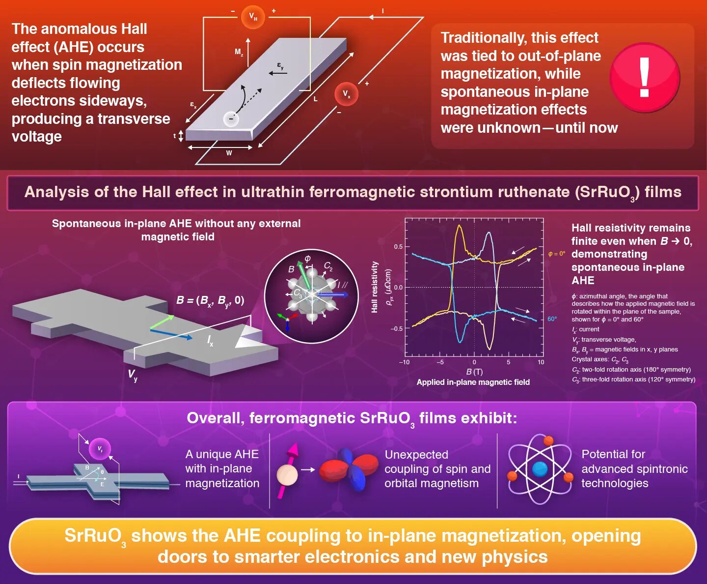 Ferromanyetik oksitin ultra ince filmleri gizli bir salon etkisi mekanizması ortaya çıkar