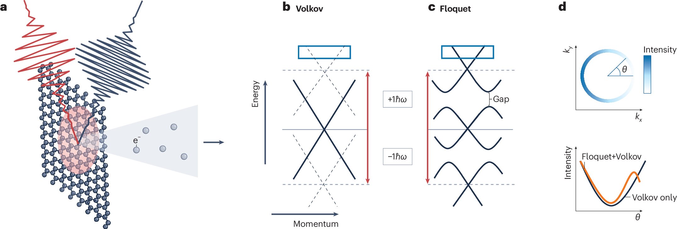 Floquet efektleri Graphene'nin gelecekteki elektronik potansiyelinin kilidini açtı
