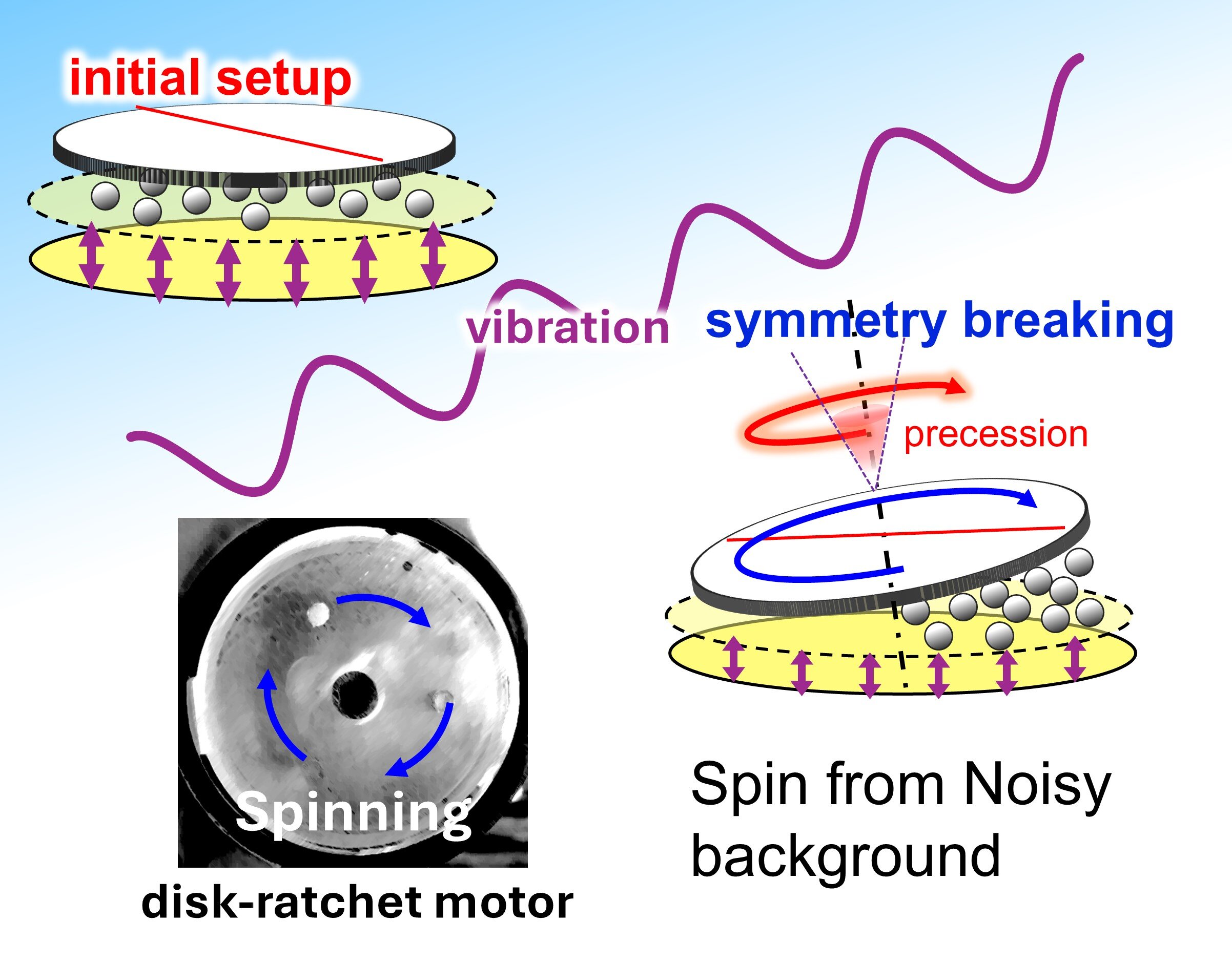 Gürültüden güce kadar: simetrik bir mandal motor keşfi