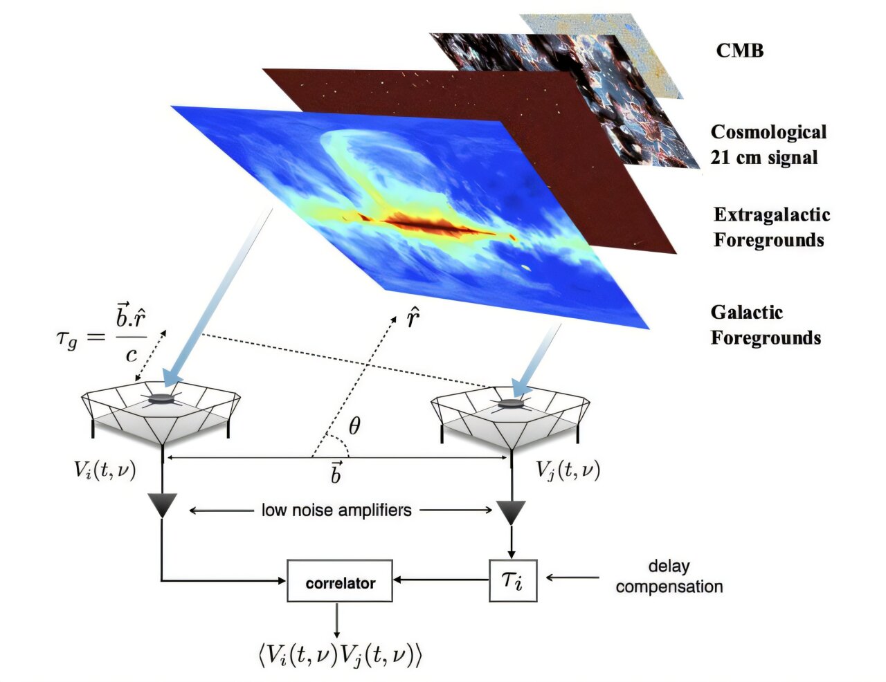 Hafif radyo sinyalleri, erken evrenin soğuk değil, 'aydınlanmadan' ısıtıldığını gösteriyor