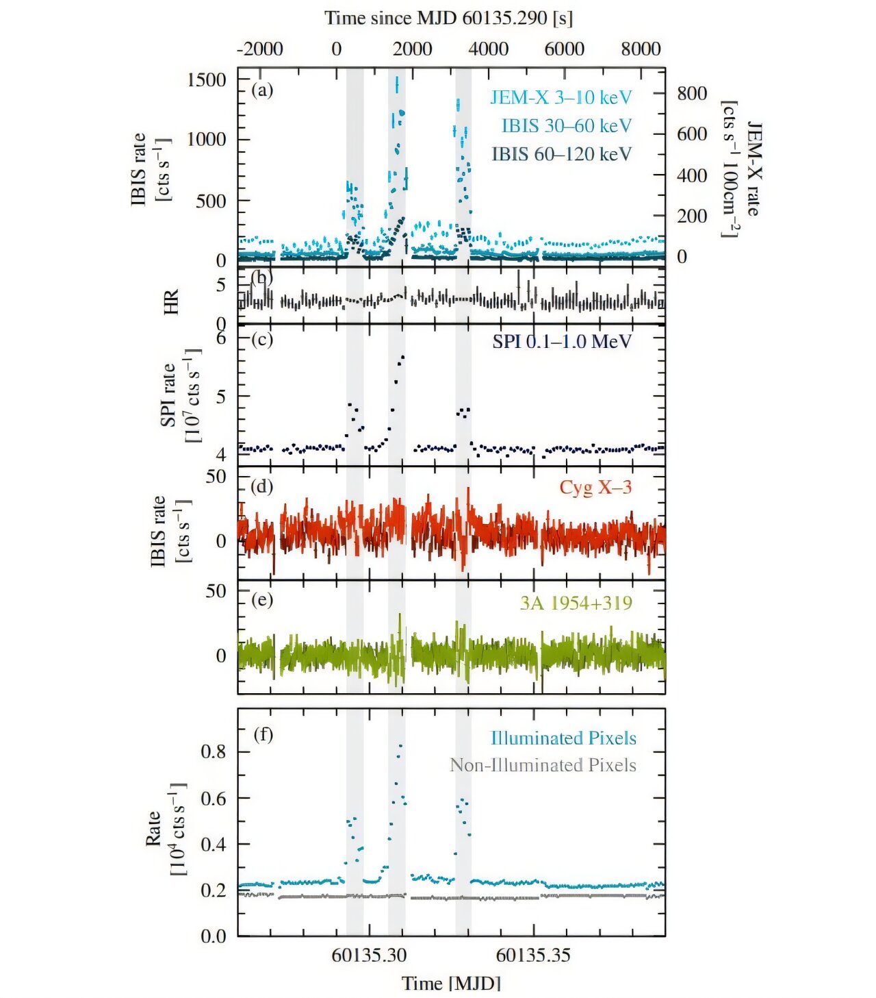 Integral, Cygnus X-1'den son derece parlak X-ışını parlamalarını gözlemler