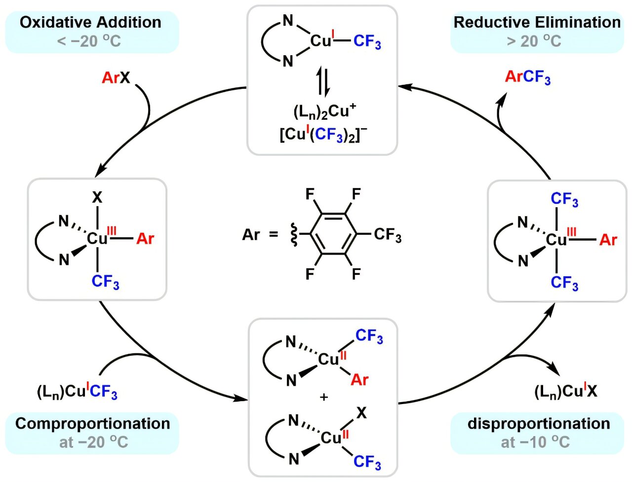 Kimyagerler yüzyıllık mekanik mekanik bakır katalizör bulmacasını çözer