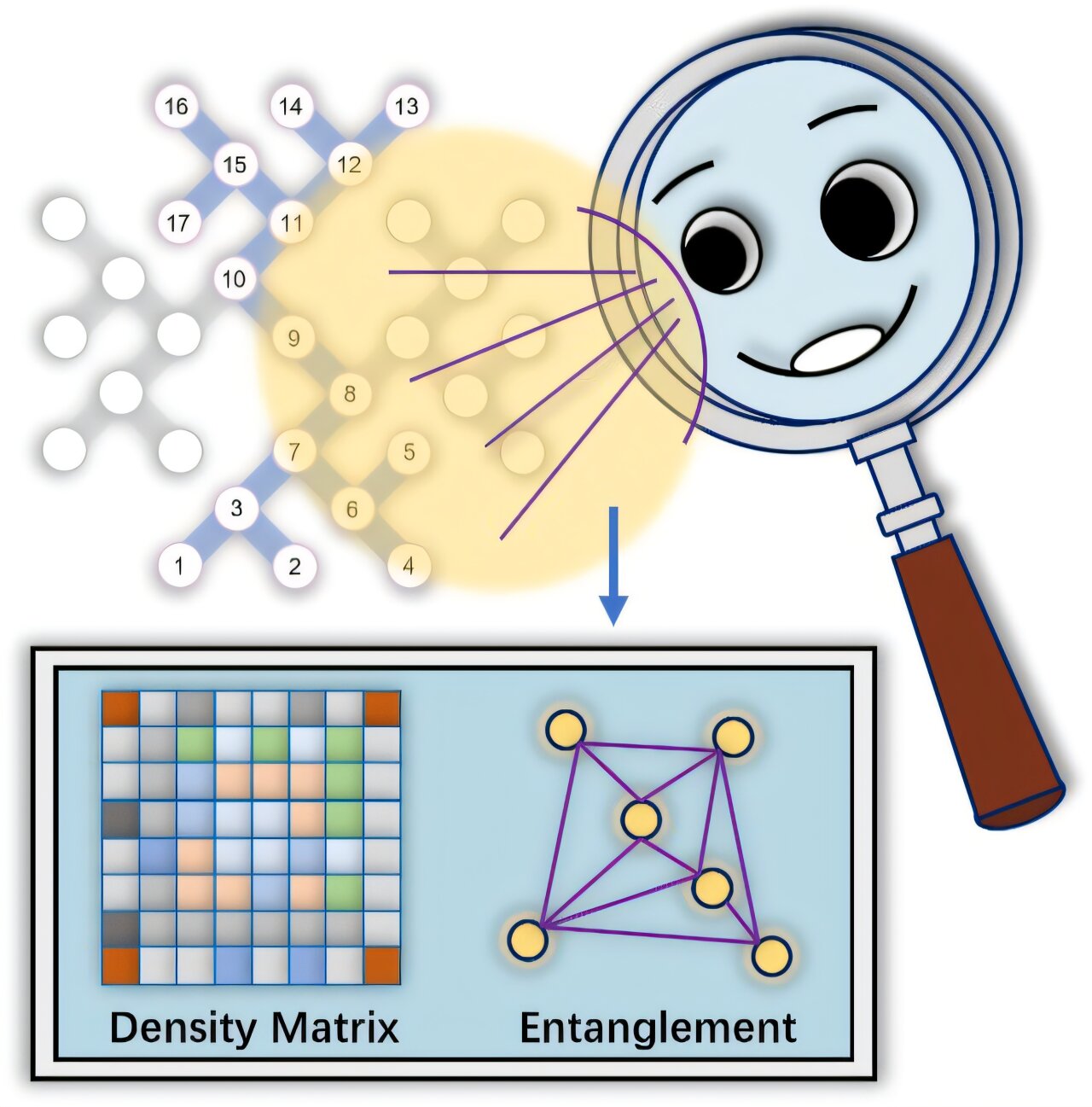 Kuantum işlemcilere dolaşmayı karakterize etmek için ölçeklenebilir ve doğru bir araç