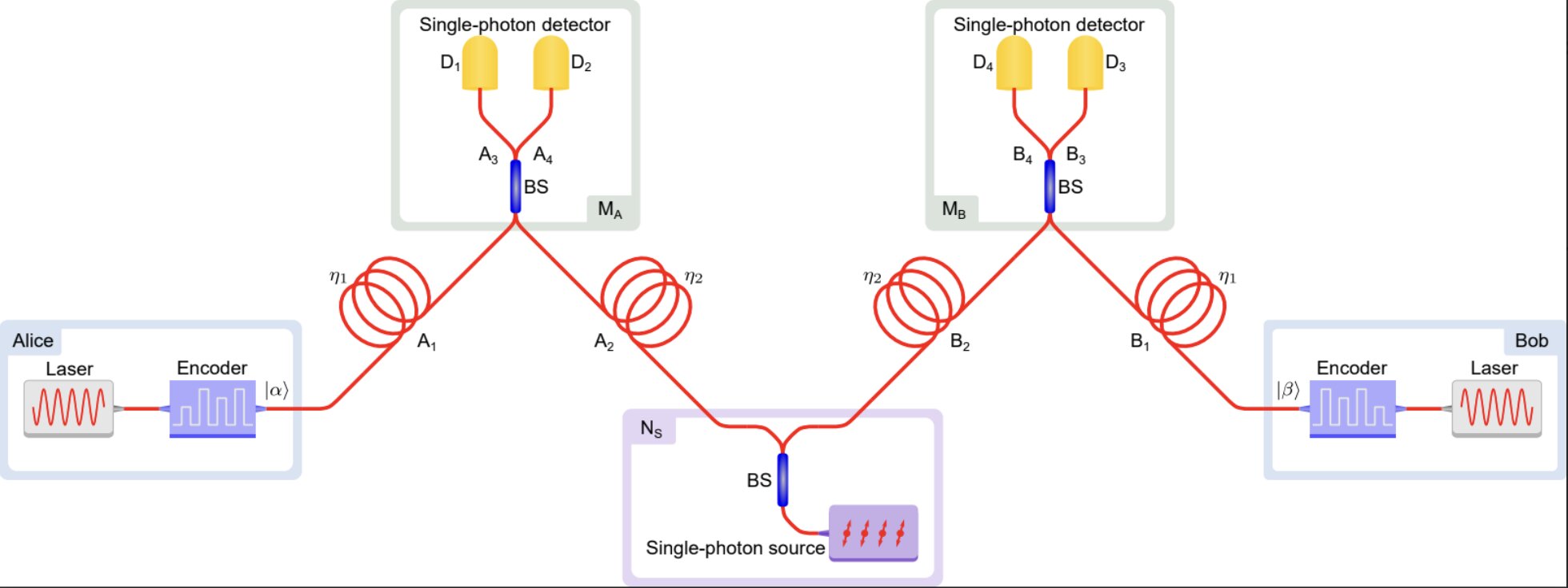 Kuantum nokta tek foton kaynağına dayalı yeni röle mimarisi, 300 km boyunca güvenli iletişimi sağlar