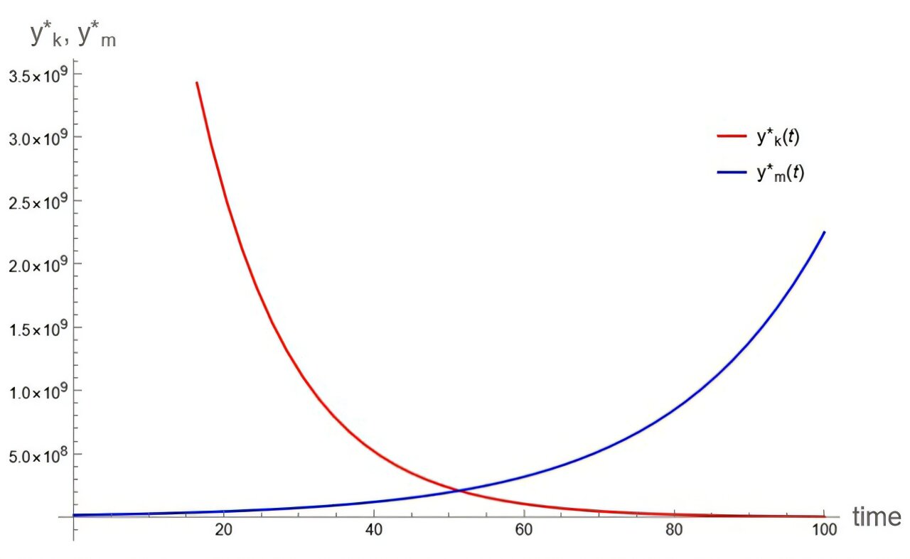 Matematiksel Çerçeve, gelişmekte olan ülkelerde ekonomik büyümenin kirlilikten ayrılmasının anahtarını ortaya çıkarır
