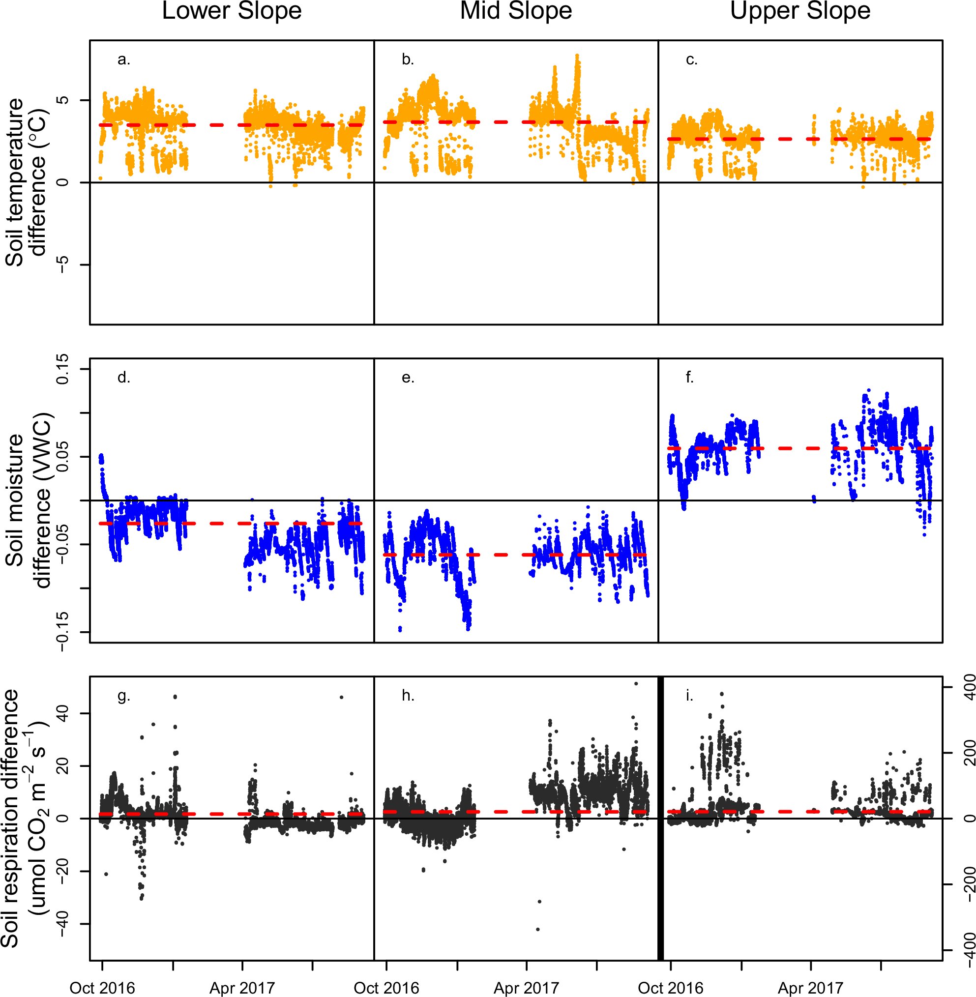 Tropikal yağmur ormanı toprağı, dünya ısındıkça iklim değişikliğini körükleyebilir ve küresel ısınmayı hızlandırabilir