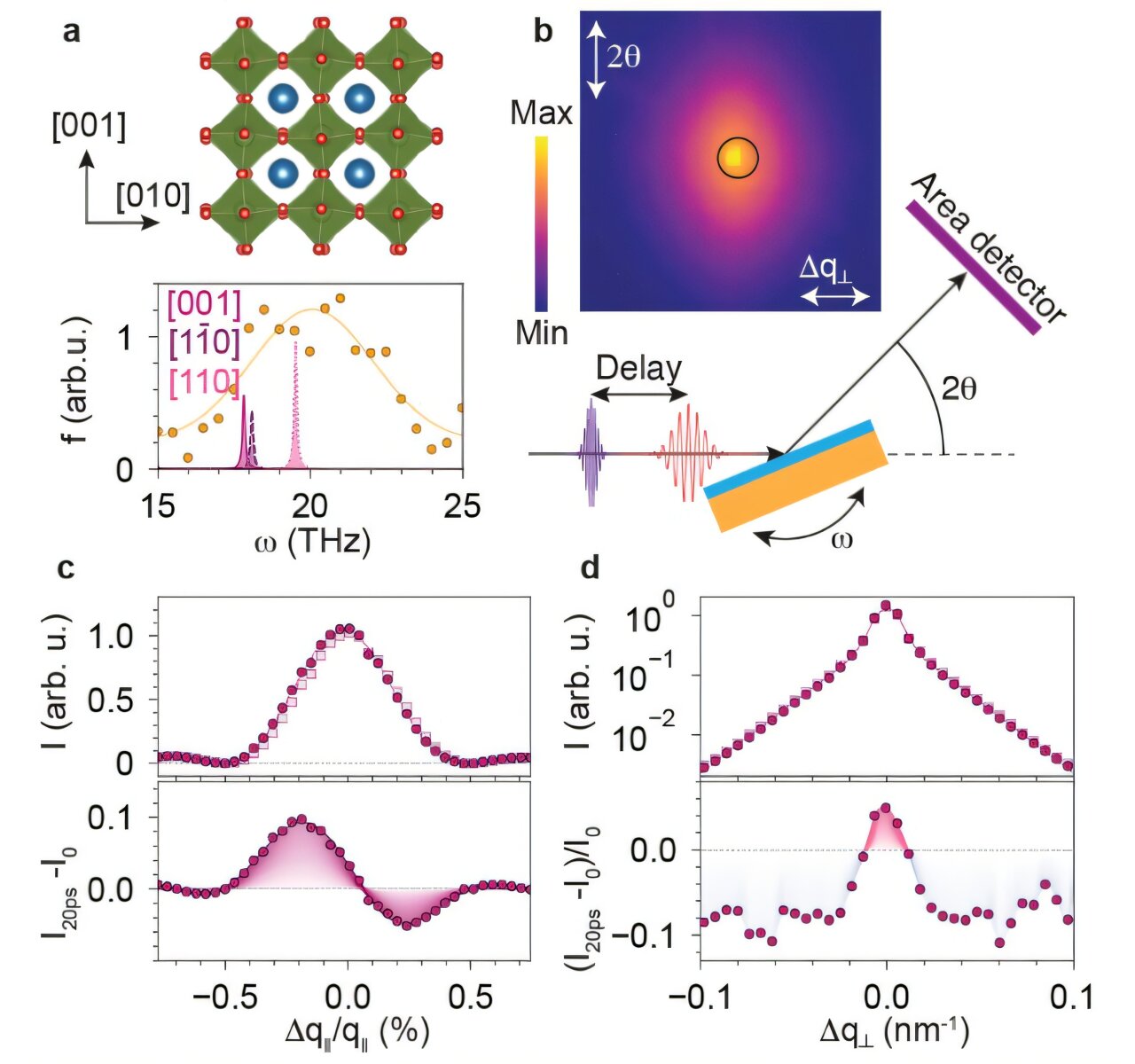 Ultrafastlı kızılötesi ışık darbeleri ince filmde hızlı 'nefes almayı' tetikliyor