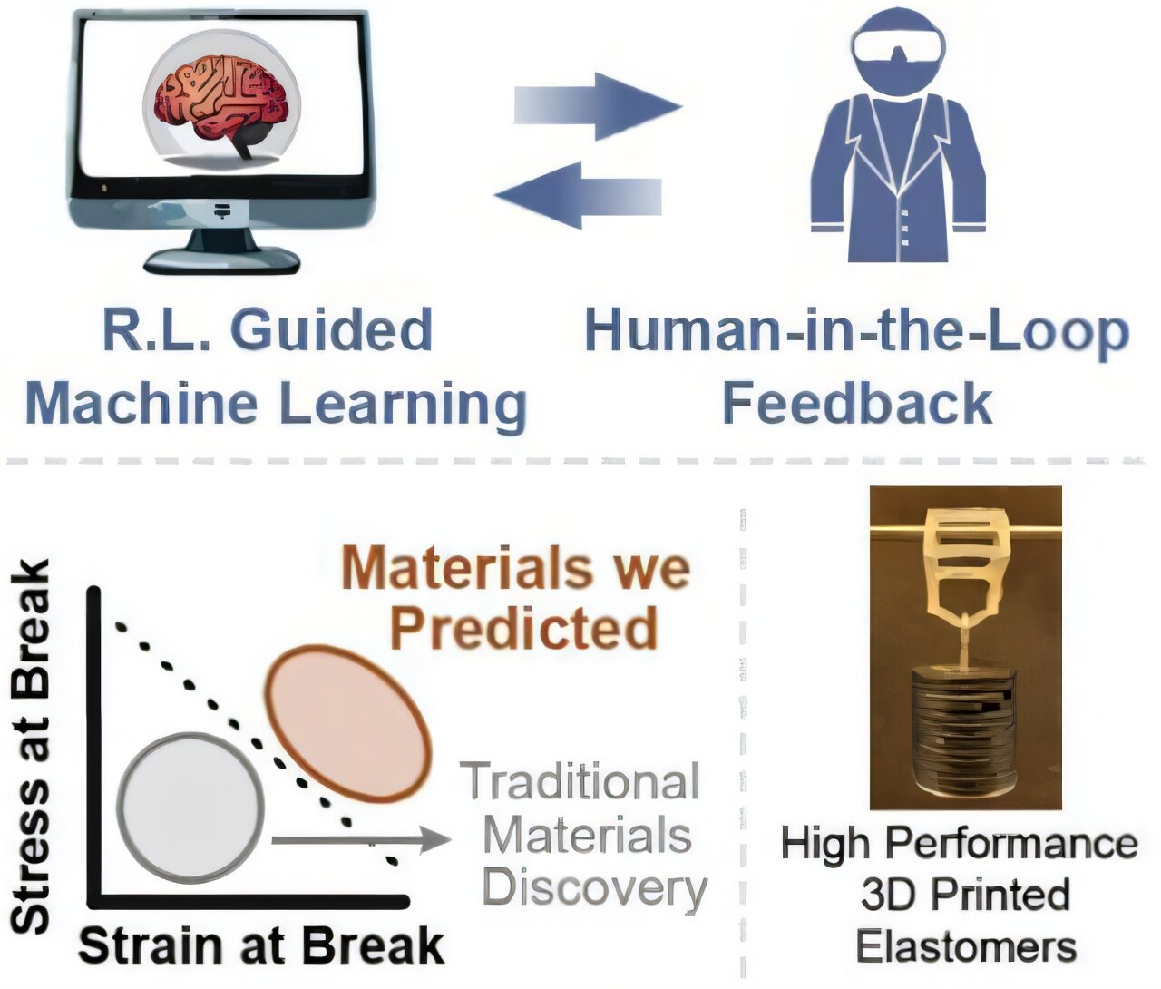 Yapay zeka ile kimyagerler rekor sürede kauçuk benzeri malzemeler yaratır