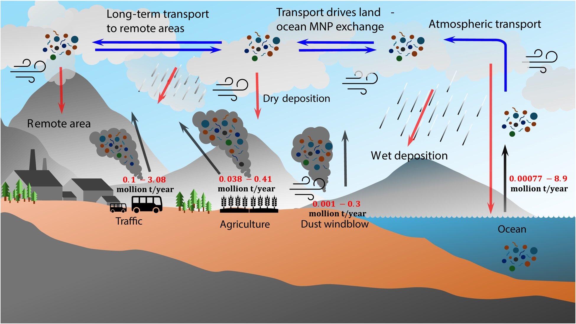 Yeni araştırma, atmosferdeki mikro ve nanoplastikler üzerine küresel eylem gerektiriyor