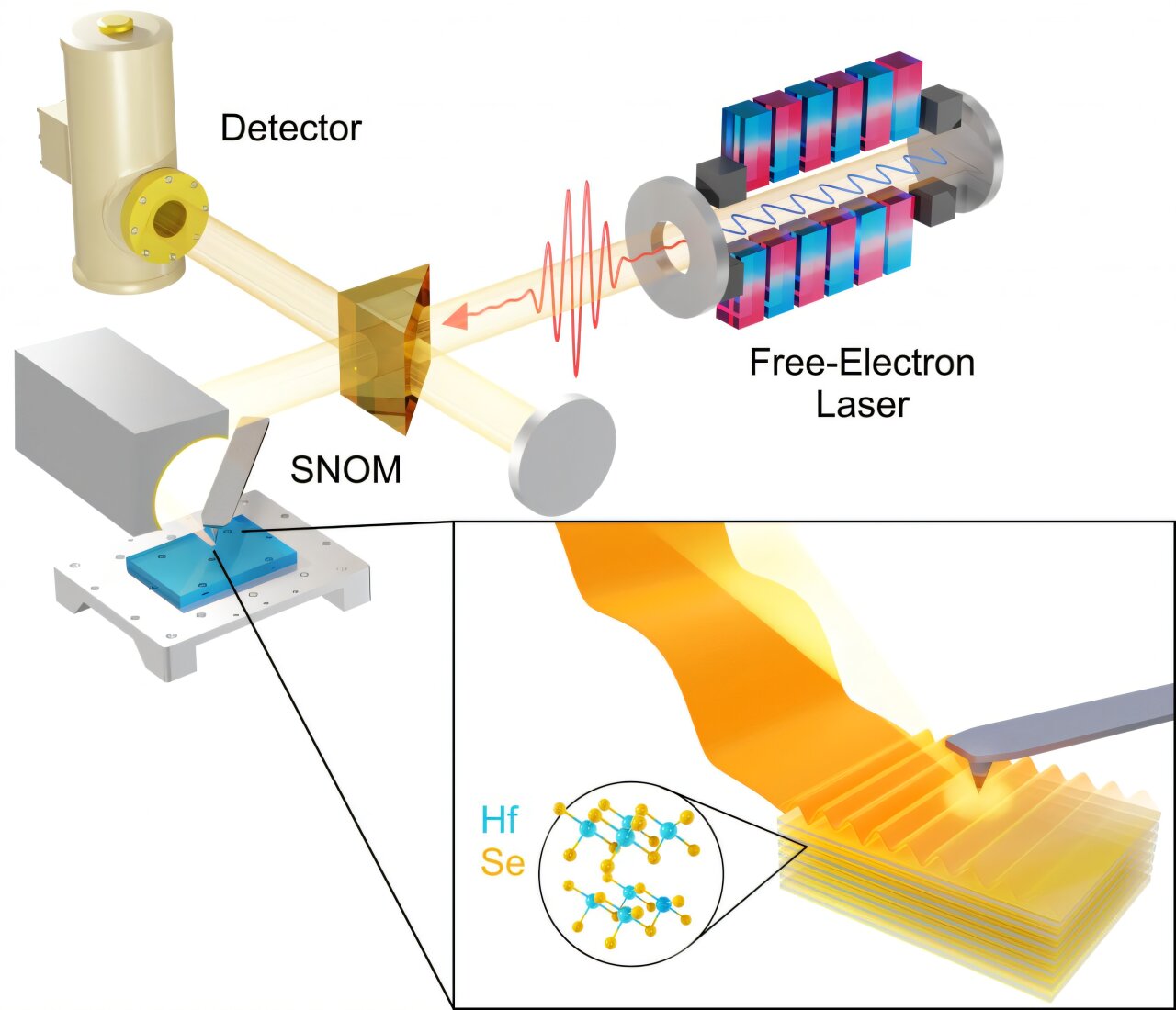 Yeni katmanlı malzeme, terahertz ışığını nano ölçekte başarıyla sınırlar