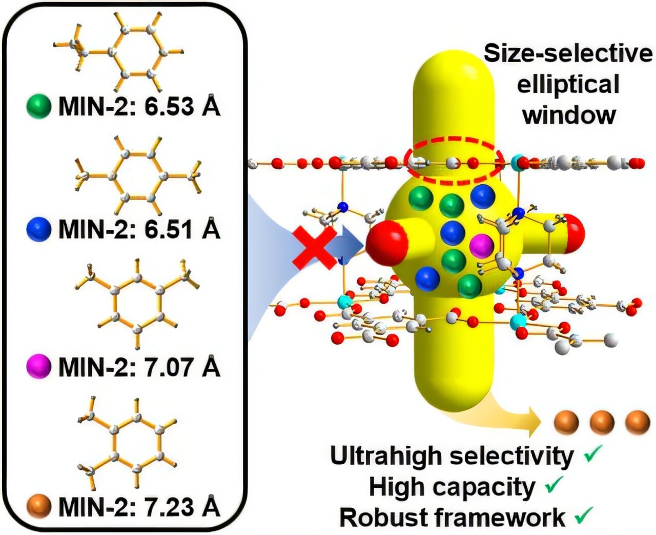 Yenilikçi gözenekli malzeme, oda sıcaklığında verimli ksilen ayırmayı sağlar