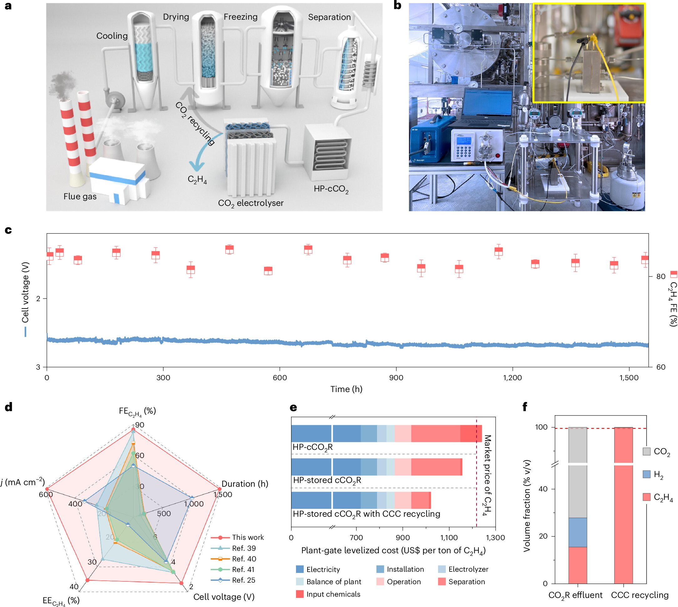 Yüksek basınçlı elektroliz, yakalanan CO₂'u endüstriyel sınıf etilene sürdürülebilir bir şekilde dönüştürür