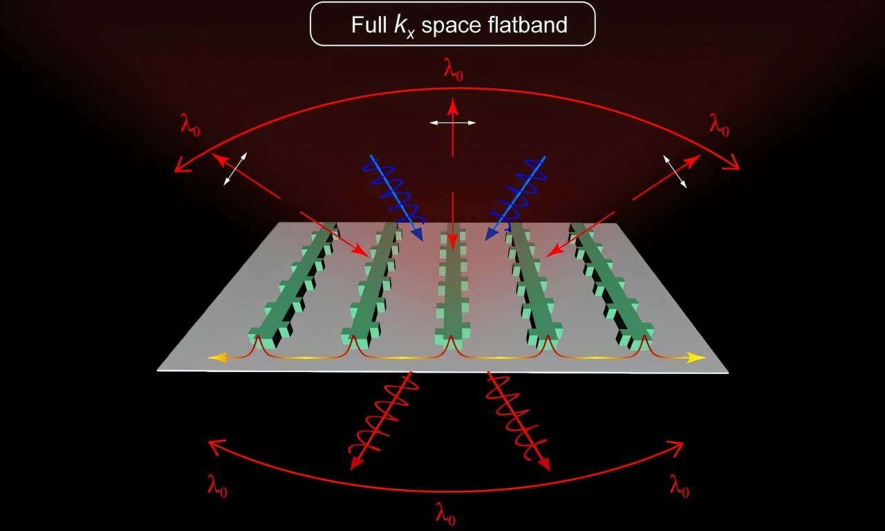 Araştırmacılar dalga kılavuzu fiziğini gelişmiş ışık kontrolü için metasurfaslara entegre eder