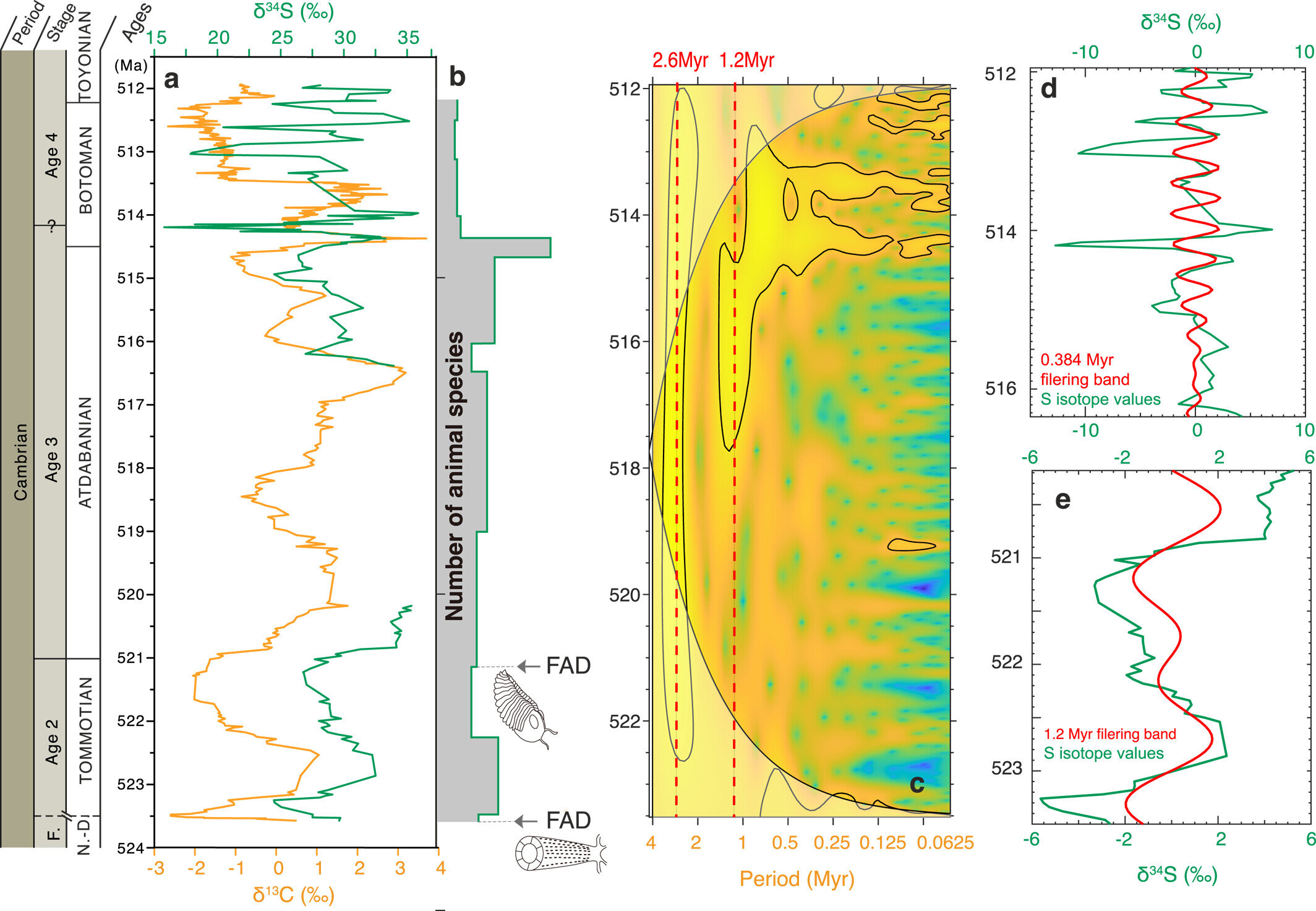 Araştırmacılar, milyon yıllık yörünge döngülerini, Dünya'nın antik oksijenasyon darbeleri için 'kalp oluşturucu' olarak tanımlıyor