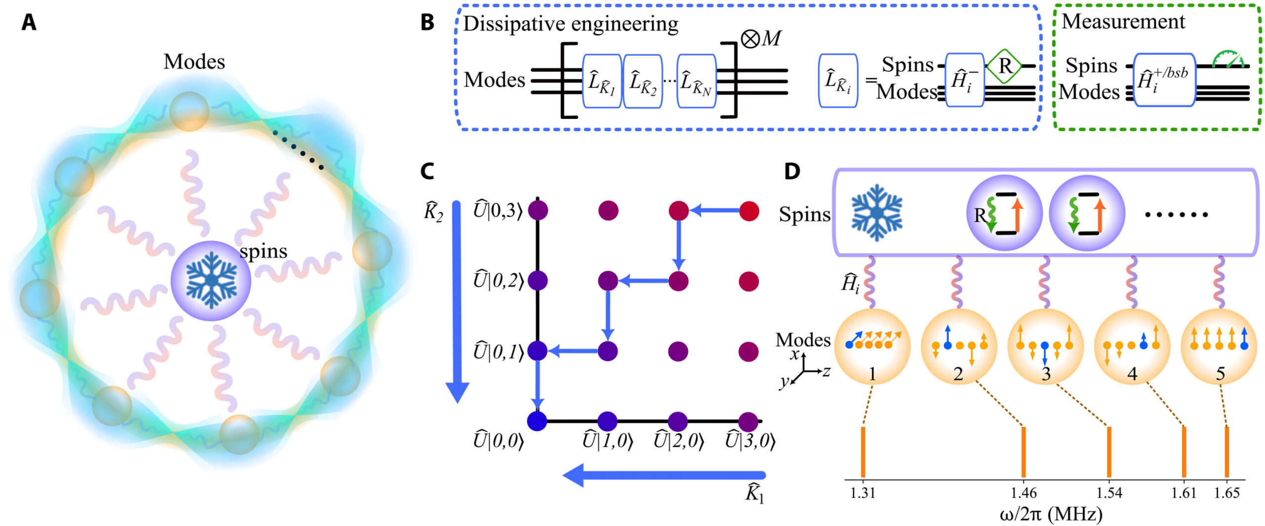 Dağılım mühendisliği yoluyla elde edilen çok modlu kuantum dolaşıklığı